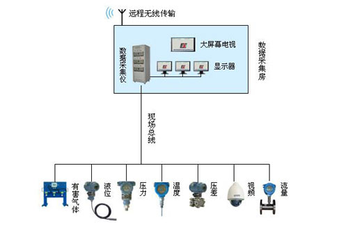 现场总线技术