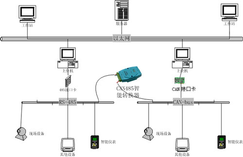 现场总线技术