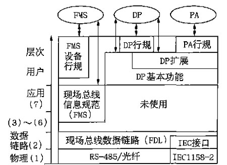 现场总线控制系统