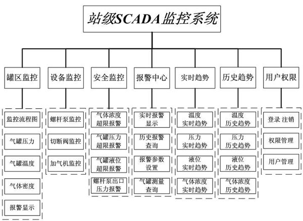 scada系统