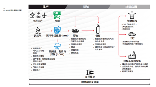 ABB value in Hydrogen value chain.png